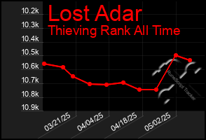 Total Graph of Lost Adar