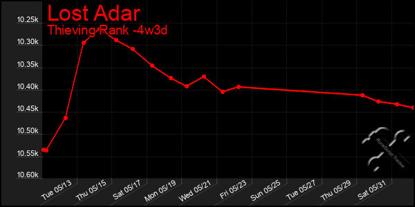 Last 31 Days Graph of Lost Adar