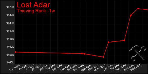 Last 7 Days Graph of Lost Adar