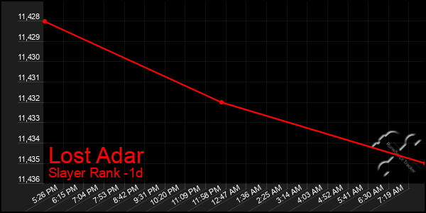 Last 24 Hours Graph of Lost Adar