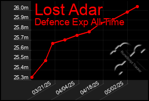 Total Graph of Lost Adar