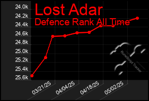 Total Graph of Lost Adar