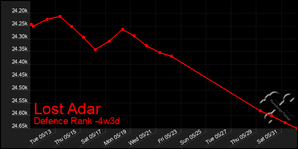 Last 31 Days Graph of Lost Adar