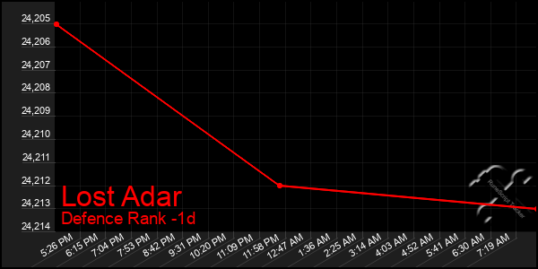 Last 24 Hours Graph of Lost Adar