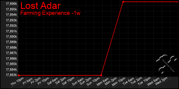 Last 7 Days Graph of Lost Adar