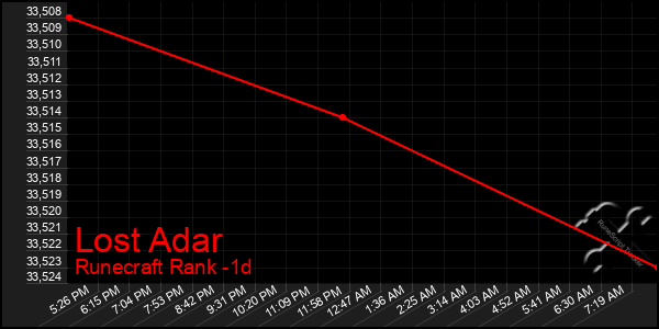 Last 24 Hours Graph of Lost Adar