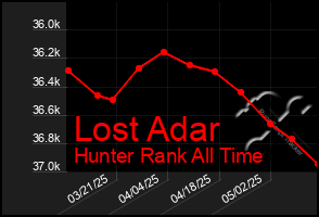 Total Graph of Lost Adar