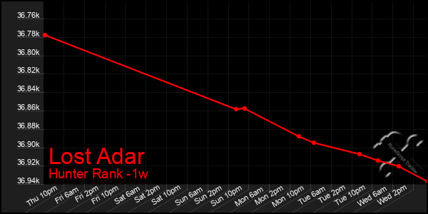 Last 7 Days Graph of Lost Adar