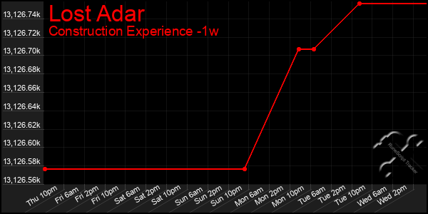 Last 7 Days Graph of Lost Adar