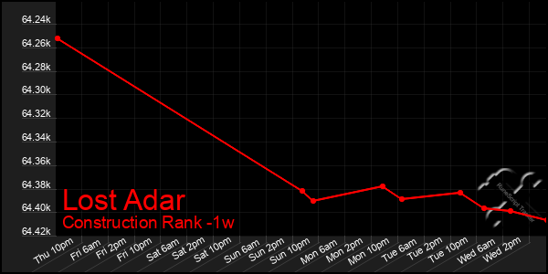 Last 7 Days Graph of Lost Adar