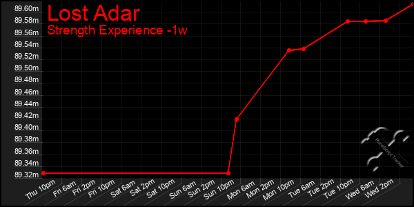 Last 7 Days Graph of Lost Adar