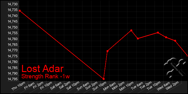 Last 7 Days Graph of Lost Adar