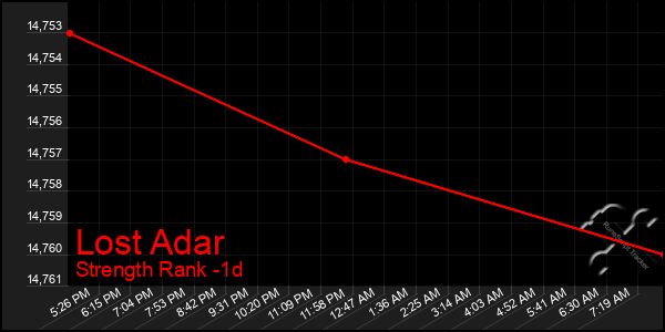 Last 24 Hours Graph of Lost Adar