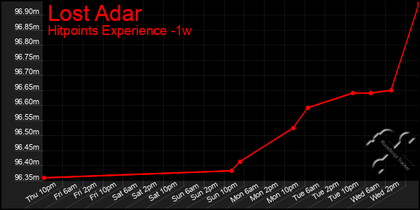 Last 7 Days Graph of Lost Adar