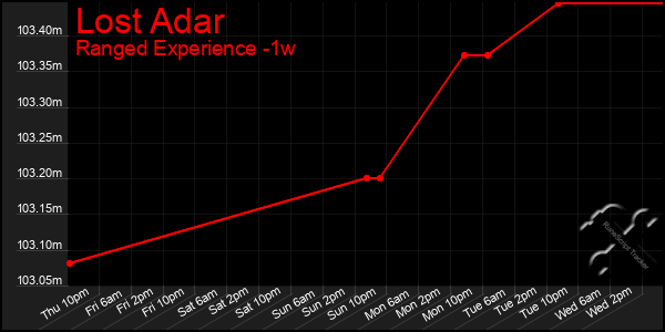 Last 7 Days Graph of Lost Adar