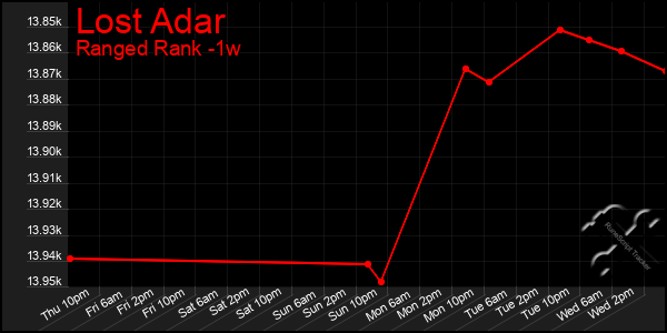 Last 7 Days Graph of Lost Adar