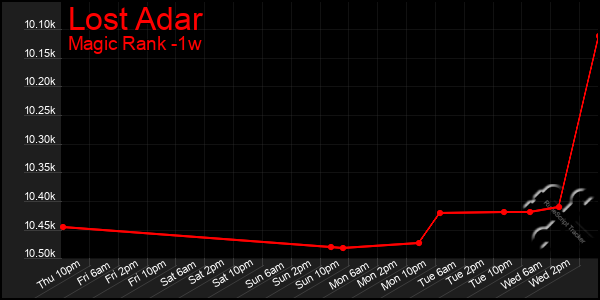 Last 7 Days Graph of Lost Adar