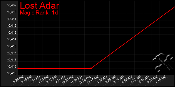 Last 24 Hours Graph of Lost Adar