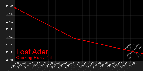 Last 24 Hours Graph of Lost Adar