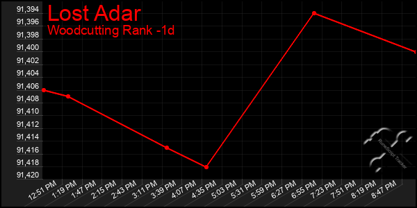 Last 24 Hours Graph of Lost Adar