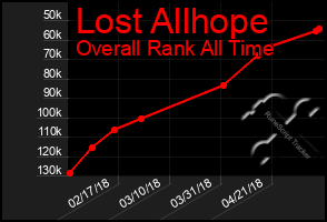 Total Graph of Lost Allhope