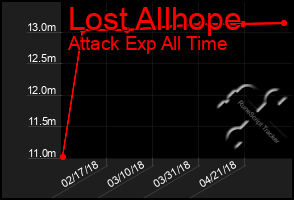 Total Graph of Lost Allhope