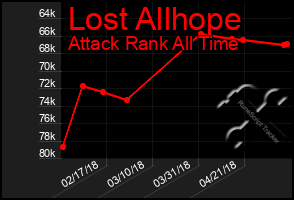 Total Graph of Lost Allhope