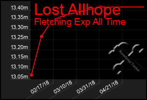 Total Graph of Lost Allhope