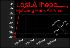 Total Graph of Lost Allhope