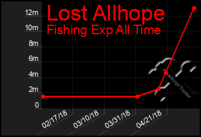 Total Graph of Lost Allhope