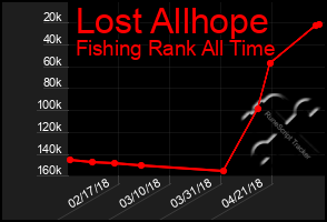 Total Graph of Lost Allhope