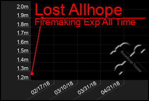 Total Graph of Lost Allhope