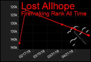 Total Graph of Lost Allhope