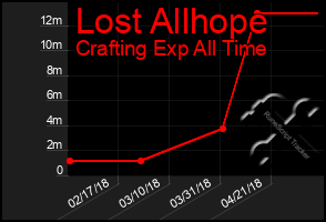 Total Graph of Lost Allhope