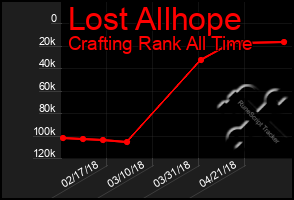 Total Graph of Lost Allhope