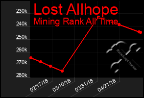 Total Graph of Lost Allhope