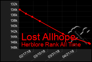 Total Graph of Lost Allhope