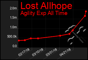 Total Graph of Lost Allhope