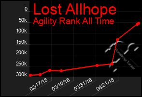 Total Graph of Lost Allhope