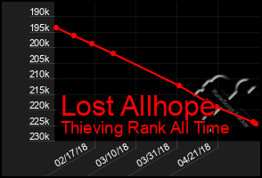 Total Graph of Lost Allhope