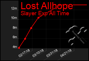 Total Graph of Lost Allhope