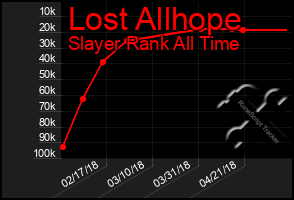 Total Graph of Lost Allhope