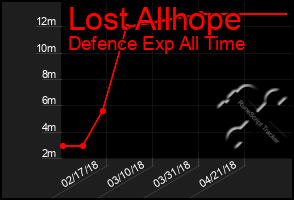 Total Graph of Lost Allhope