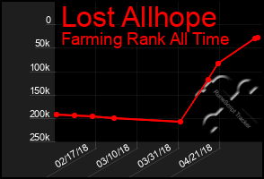 Total Graph of Lost Allhope