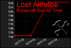 Total Graph of Lost Allhope