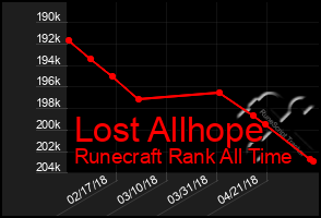 Total Graph of Lost Allhope