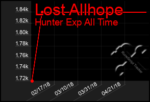 Total Graph of Lost Allhope