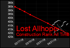 Total Graph of Lost Allhope