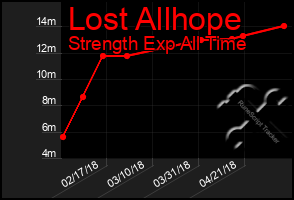 Total Graph of Lost Allhope