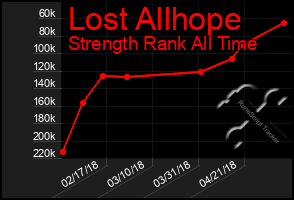 Total Graph of Lost Allhope